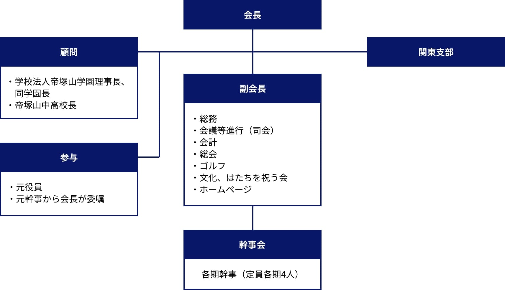 会長、顧問：学校法人帝塚山学園理事長・同学園長・帝塚山中高校長、参与：元役員・元幹事から会長が委嘱、副会長：総務・会議等進行（司会）・会計・総会・ゴルフ・文化、はたちを祝う会・ホームページ、幹事会：各期幹事（定員各期4人）、関東支部